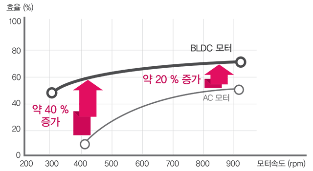 고효율 BLDC 모터 채용으로 소비전력 최소화 그래프